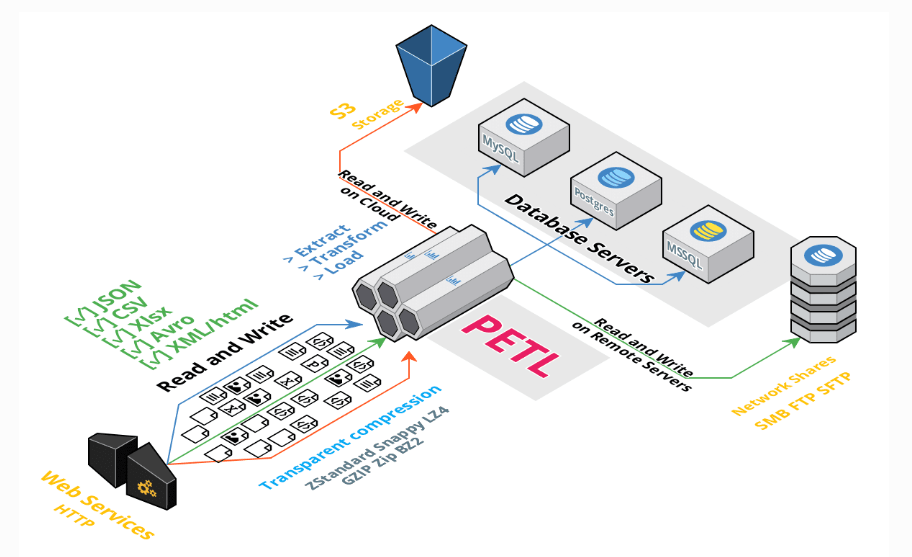 top 9 python etl tools - petl