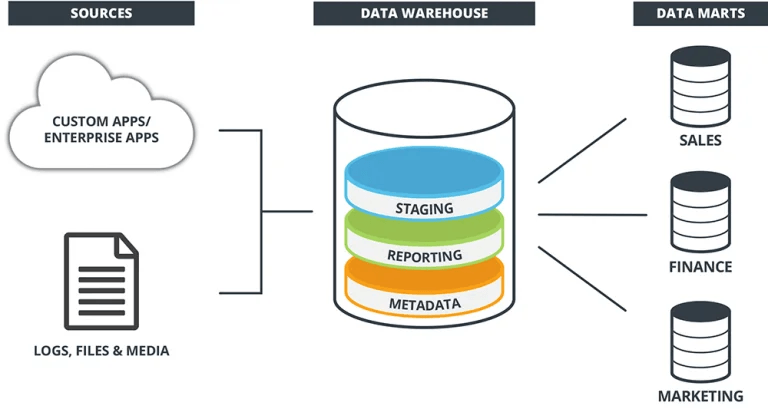 Modern Data Warehouse - Hybrid Architectures